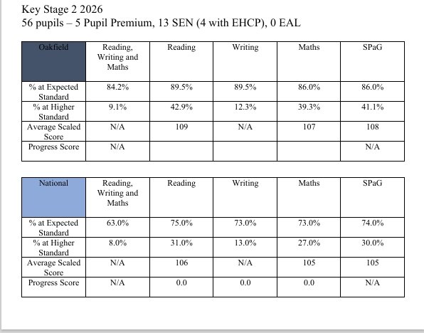 KS2 2026 Data table